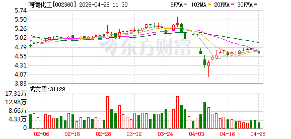 十大配资公司 同德化工(002360.SZ)2025年一季报净利润为1030.67万元、较去年同期下降51.51%