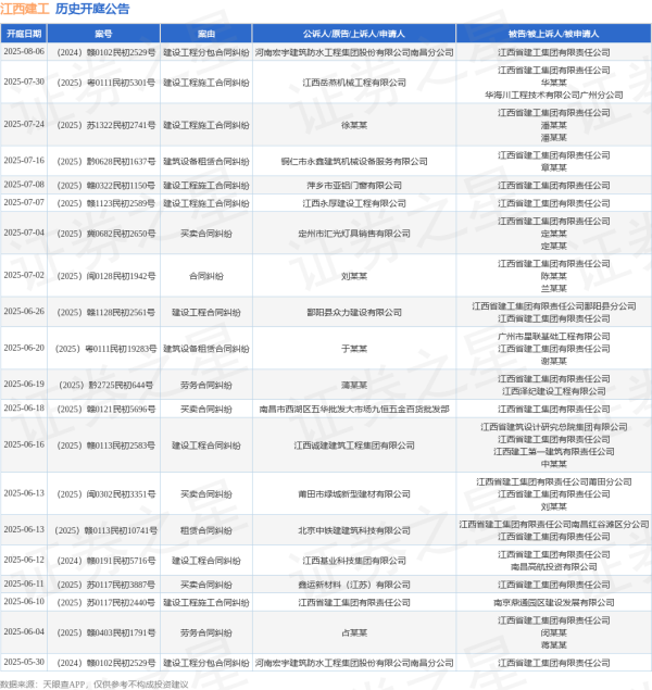实盘股票配资平台 江西建工作为被告/被上诉人的1起涉及买卖合同纠纷的诉讼将于2025年6月18日开庭