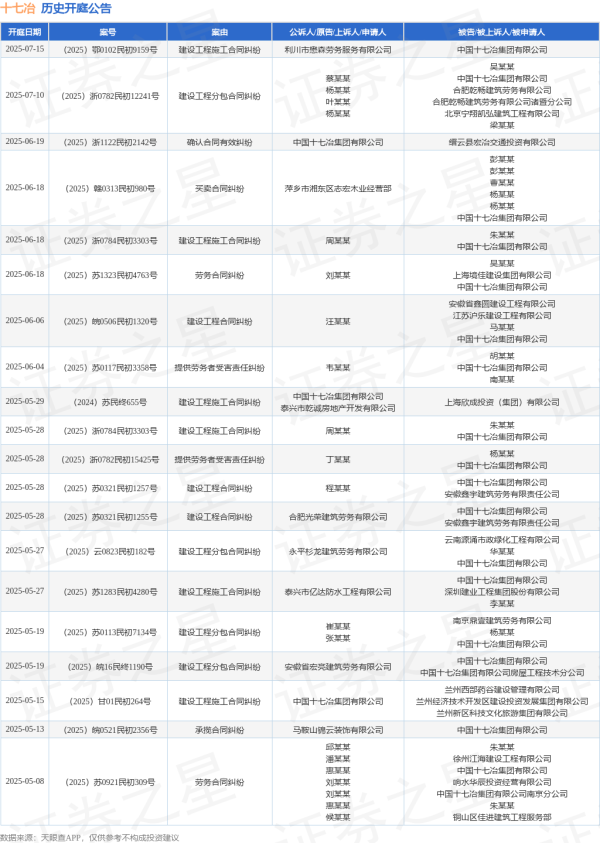 配资门户官方平台 十七冶作为被告/被上诉人的1起涉及劳务合同纠纷的诉讼将于2025年6月18日开庭