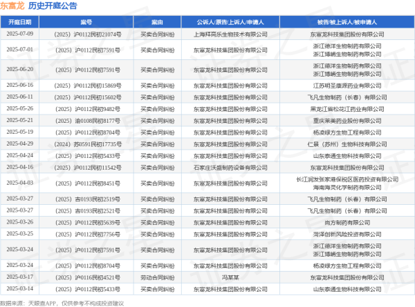炒股配资开户 东富龙作为原告/上诉人的1起涉及买卖合同纠纷的诉讼将于2025年6月20日开庭
