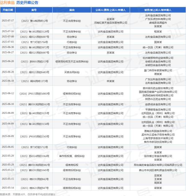 股票杠杆配资 达利食品作为原告/上诉人的1起涉及侵害商标权及不正当竞争纠纷的诉讼将于2025年6月20日开庭